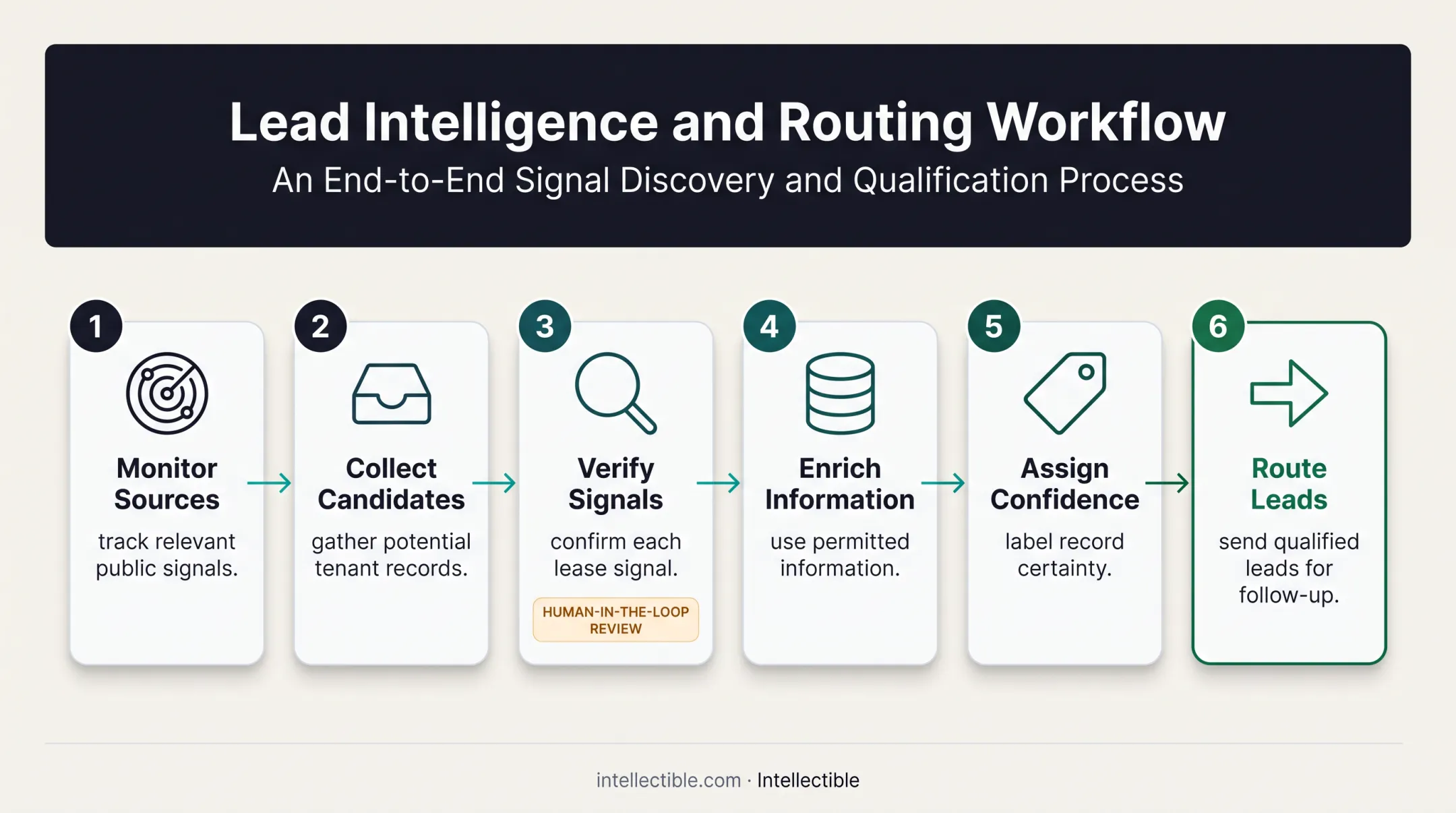Six-step warehouse prospecting research automation workflow