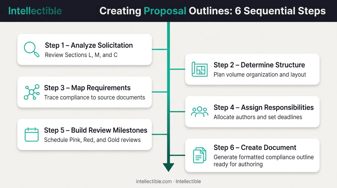 Six-step government proposal outline creation process from solicitation analysis to document creation