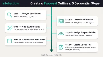 Six-step government proposal outline creation process from solicitation analysis to document creation