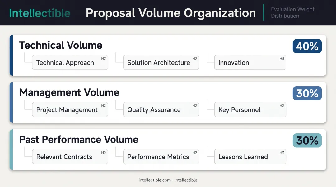 Three-tier proposal volume outline structure showing technical management and past performance components