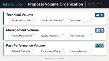 Three-tier proposal volume outline structure showing technical management and past performance components