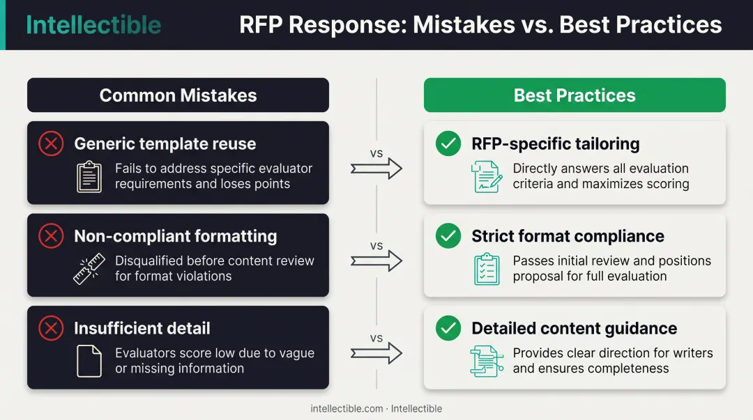 Common proposal outline mistakes versus best practices side-by-side comparison