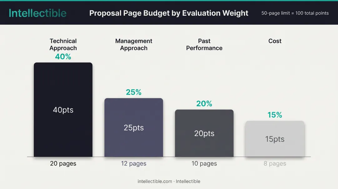 Page allocation strategy based on evaluation weights and point values for proposal volumes