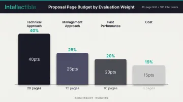 Page allocation strategy based on evaluation weights and point values for proposal volumes