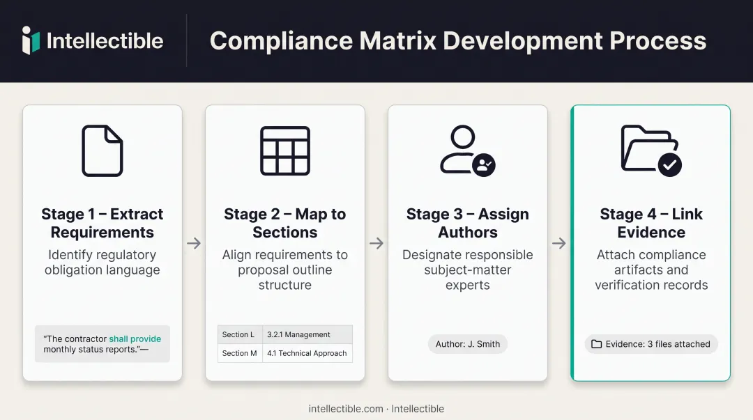 Compliance matrix workflow showing requirement tracing from Section L and M to outline sections