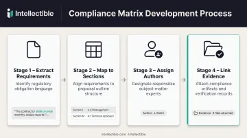 Compliance matrix workflow showing requirement tracing from Section L and M to outline sections