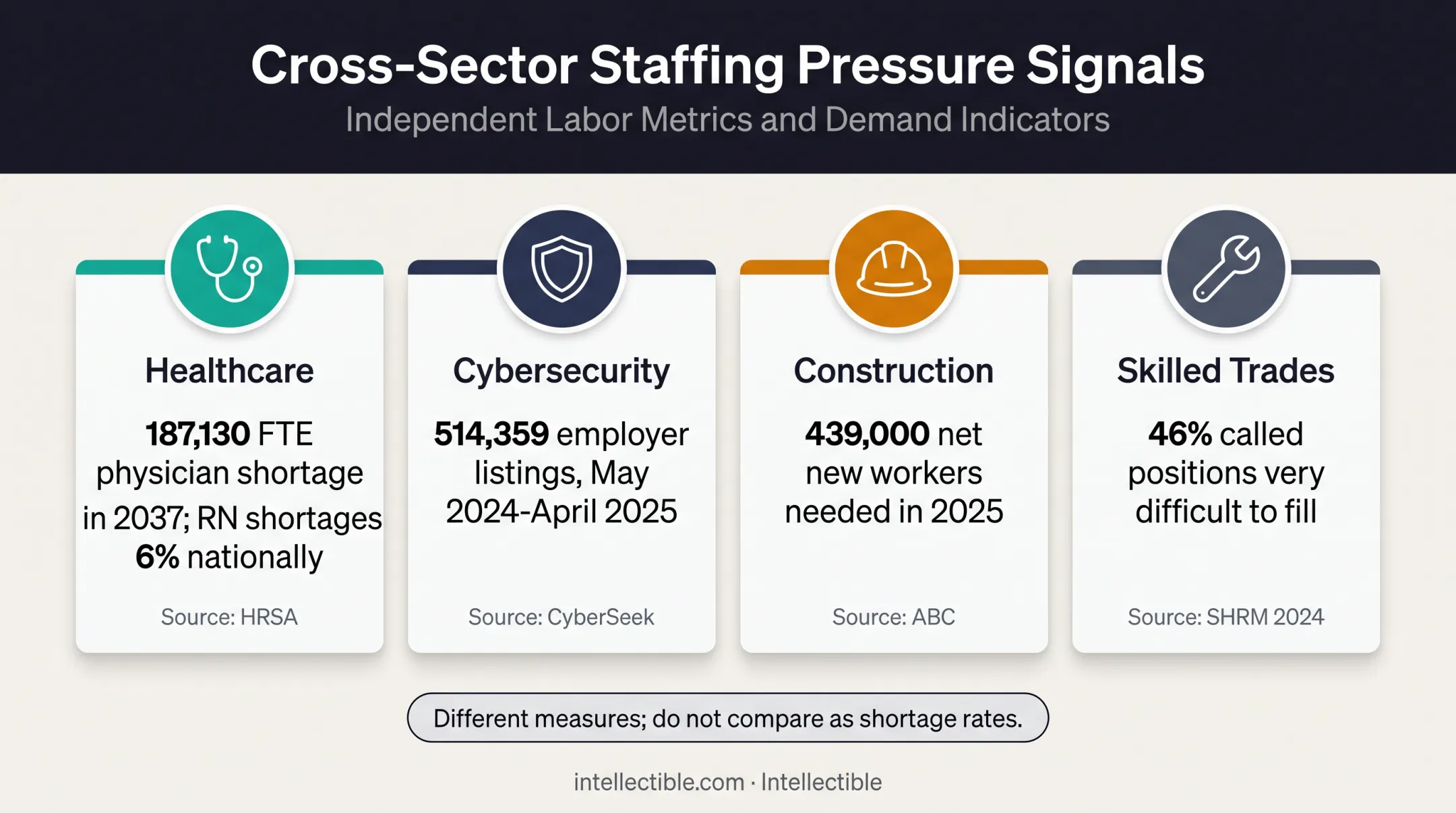 Staffing talent shortage signals across healthcare cybersecurity construction and trades