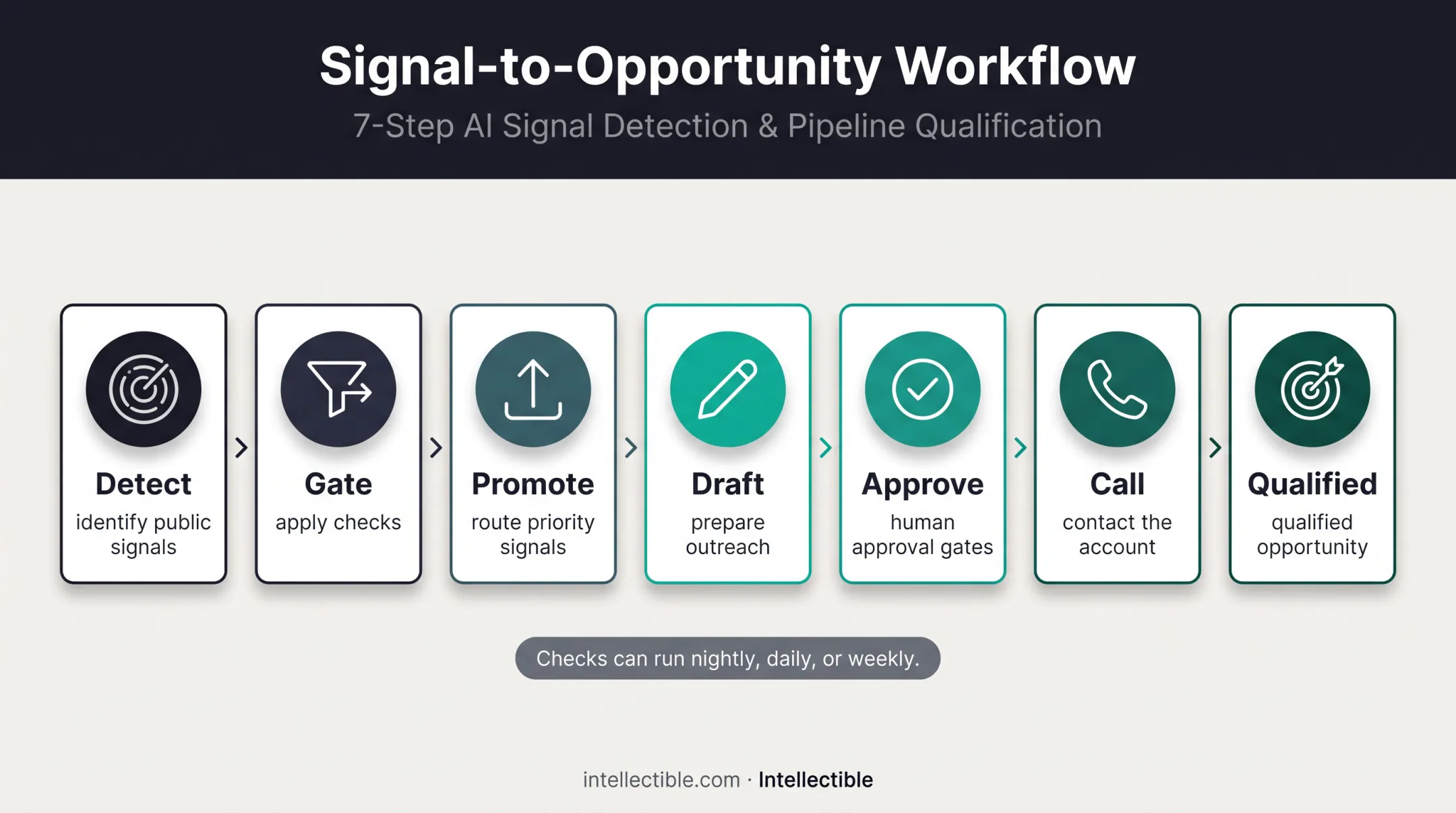 Seven-step staffing sales signal workflow from detection to qualified opportunity