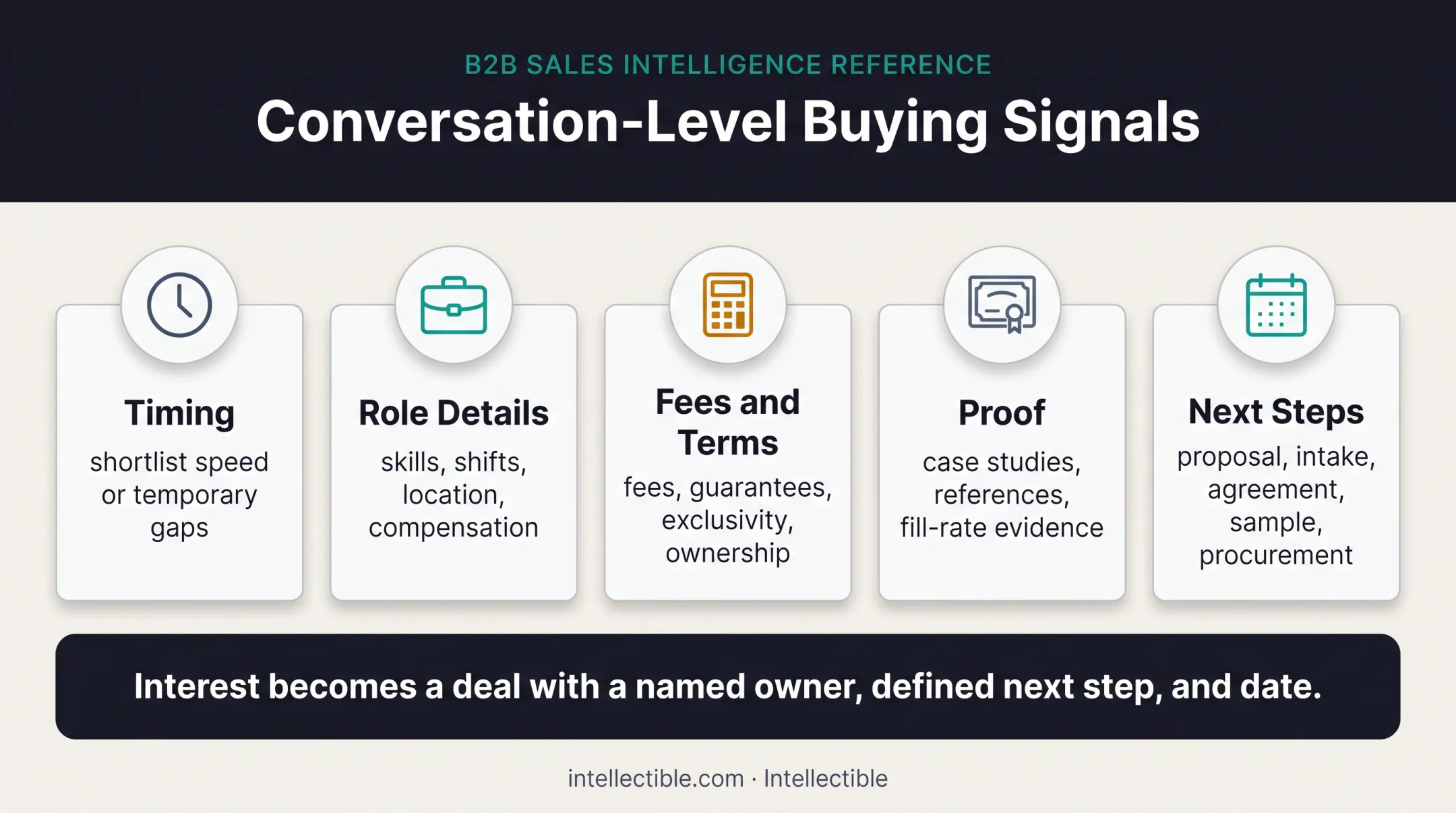 Five conversation-level staffing buying signals and deal qualification requirements