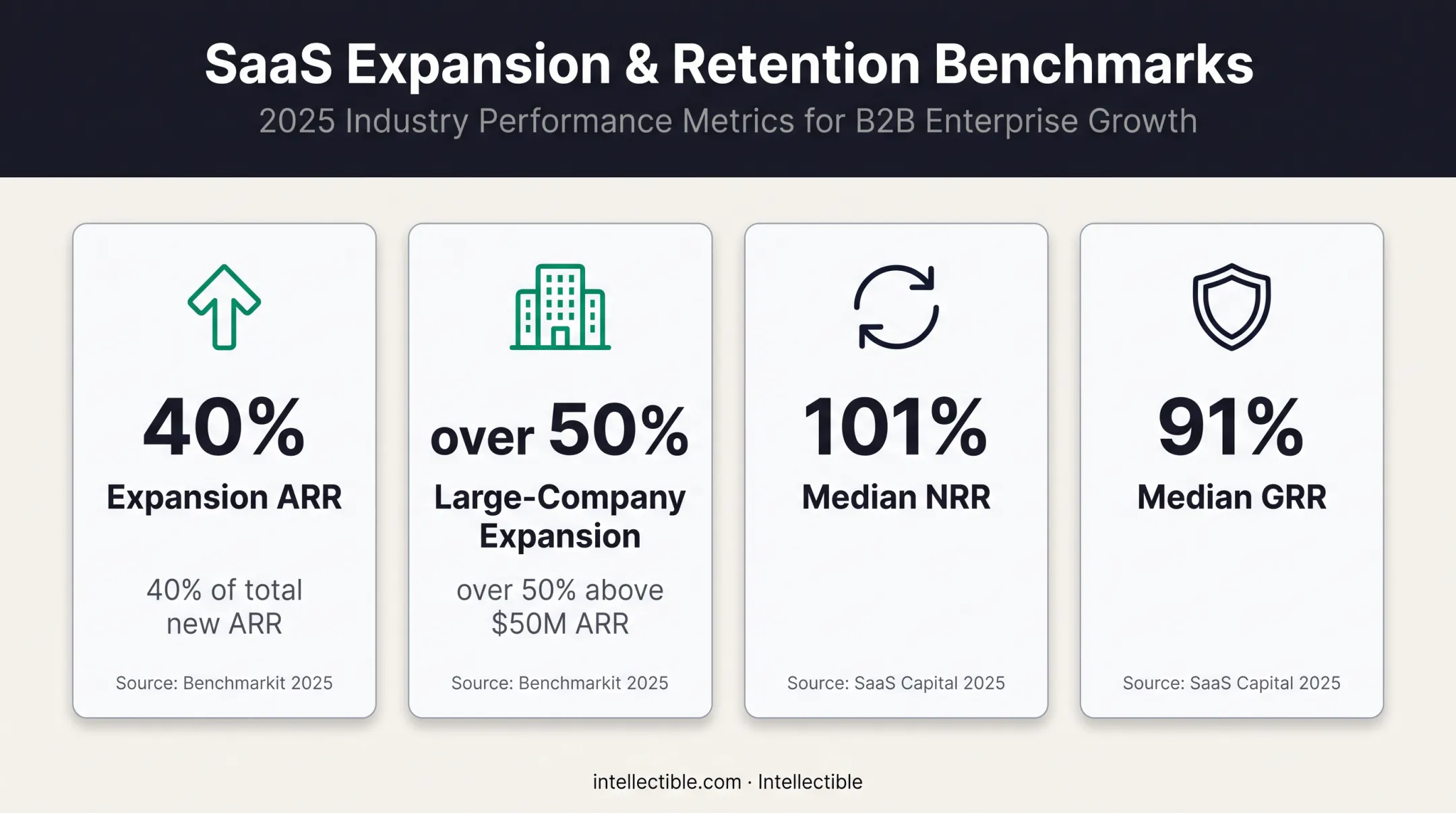SaaS expansion and retention benchmark metrics comparison