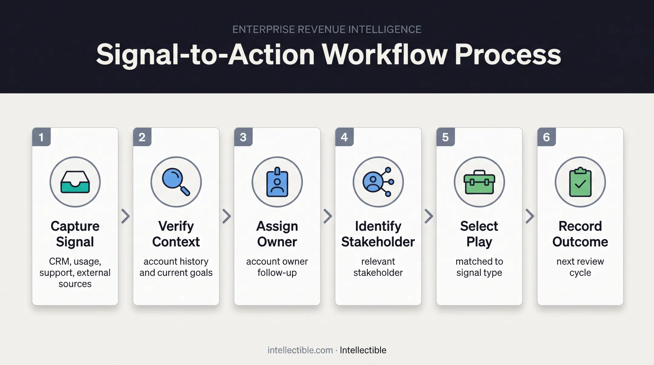 Six-step customer expansion signal-to-action workflow