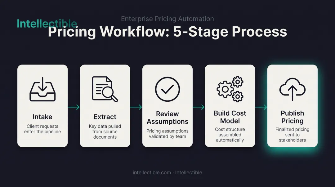 5-stage pricing engine workflow from intake to publish pricing