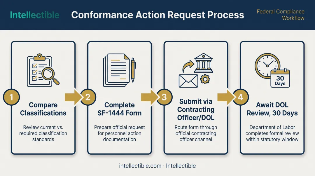 4-step conformance action process for missing wage classifications