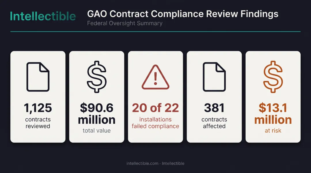 GAO federal SCA compliance audit failure statistics visualization