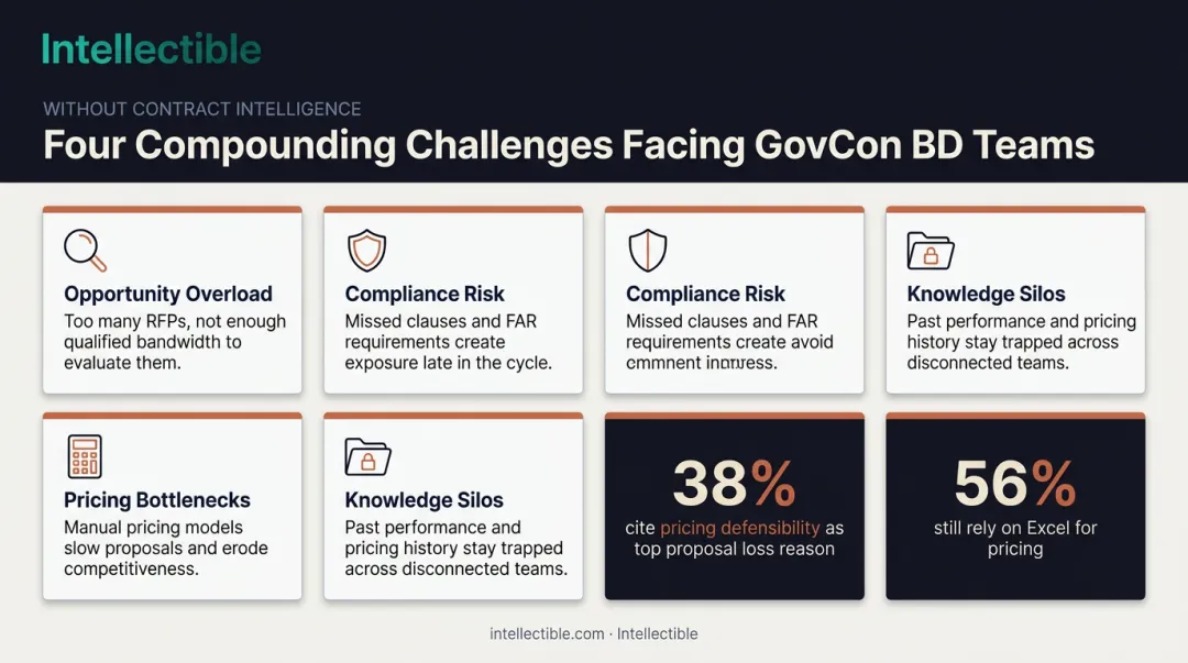 Four GovCon business development challenges without contract intelligence software