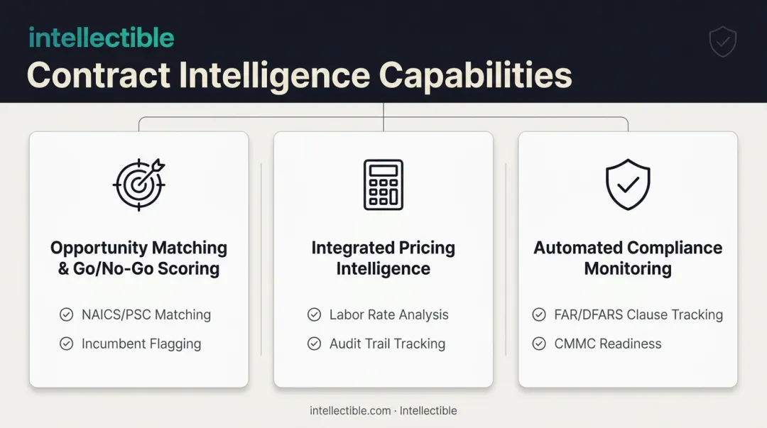 Three key contract intelligence platform capabilities framework overview