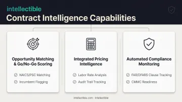 Three key contract intelligence platform capabilities framework overview