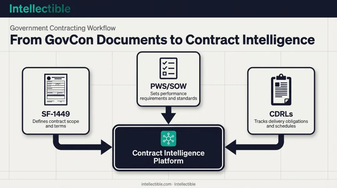 SF-1449 PWS SOW CDRL GovCon document relationship diagram