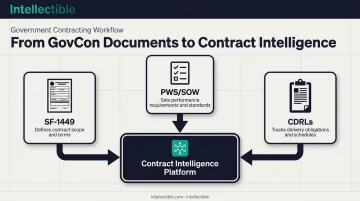 SF-1449 PWS SOW CDRL GovCon document relationship diagram