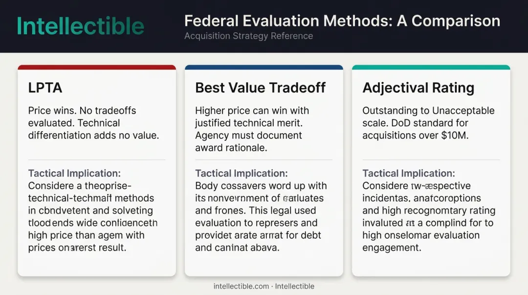 LPTA versus best value tradeoff versus adjectival rating evaluation method comparison infographic