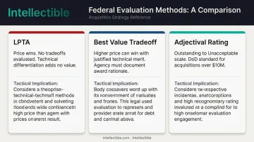 LPTA versus best value tradeoff versus adjectival rating evaluation method comparison infographic