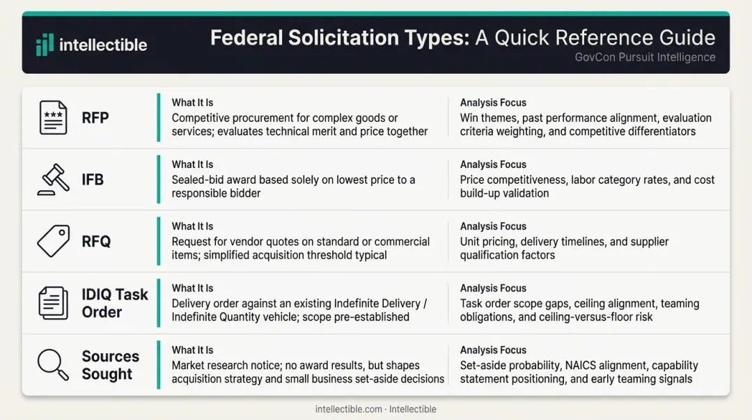 Five federal solicitation types comparison chart with analysis focus areas