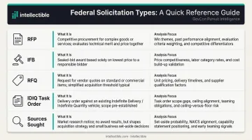 Five federal solicitation types comparison chart with analysis focus areas