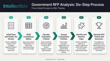 Six-step government RFP analysis workflow from initial screen to win theme development