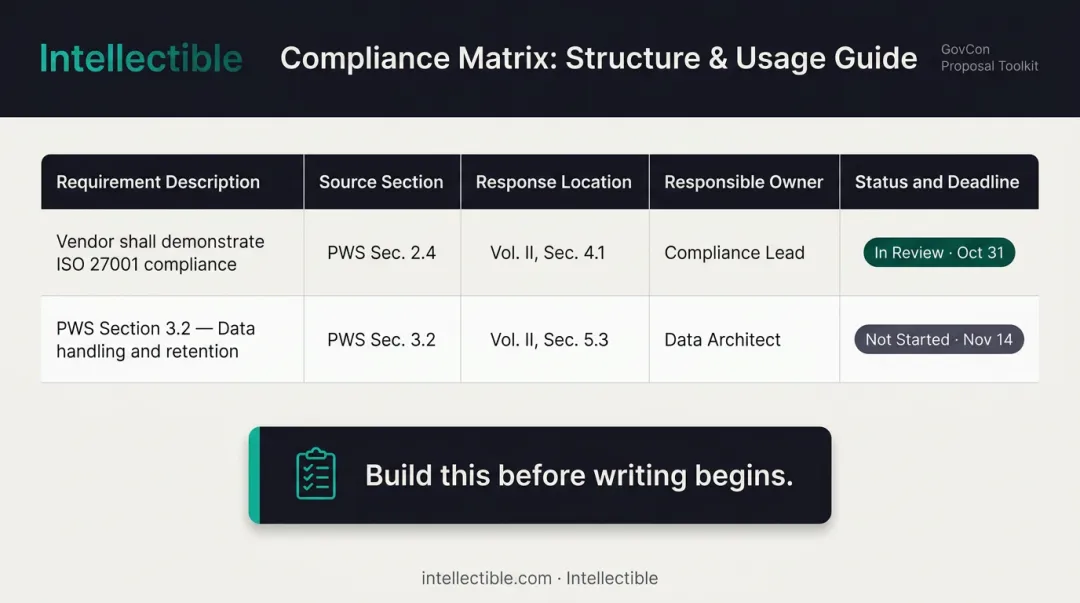 RFP compliance matrix five-column structure with requirements tracking workflow