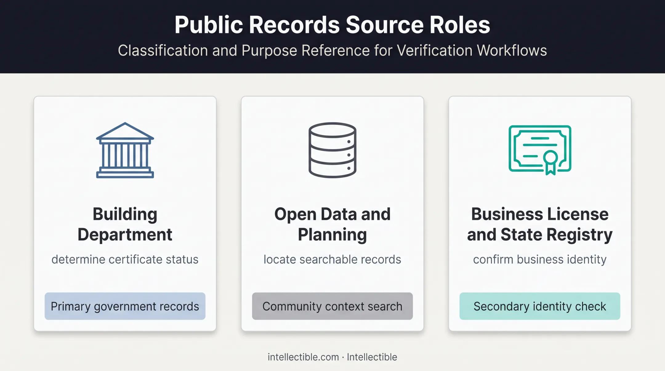 Official and secondary sources for Certificate of Occupancy research