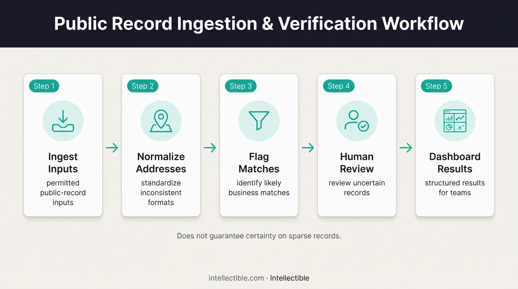 Automated public-record workflow for recurring business research