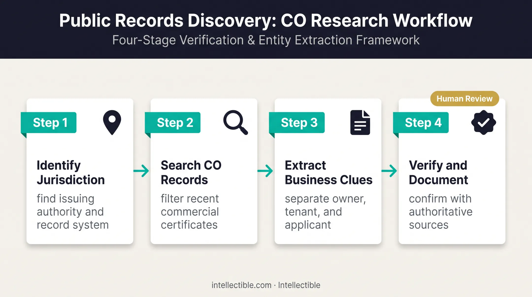Four-step Certificate of Occupancy business verification workflow