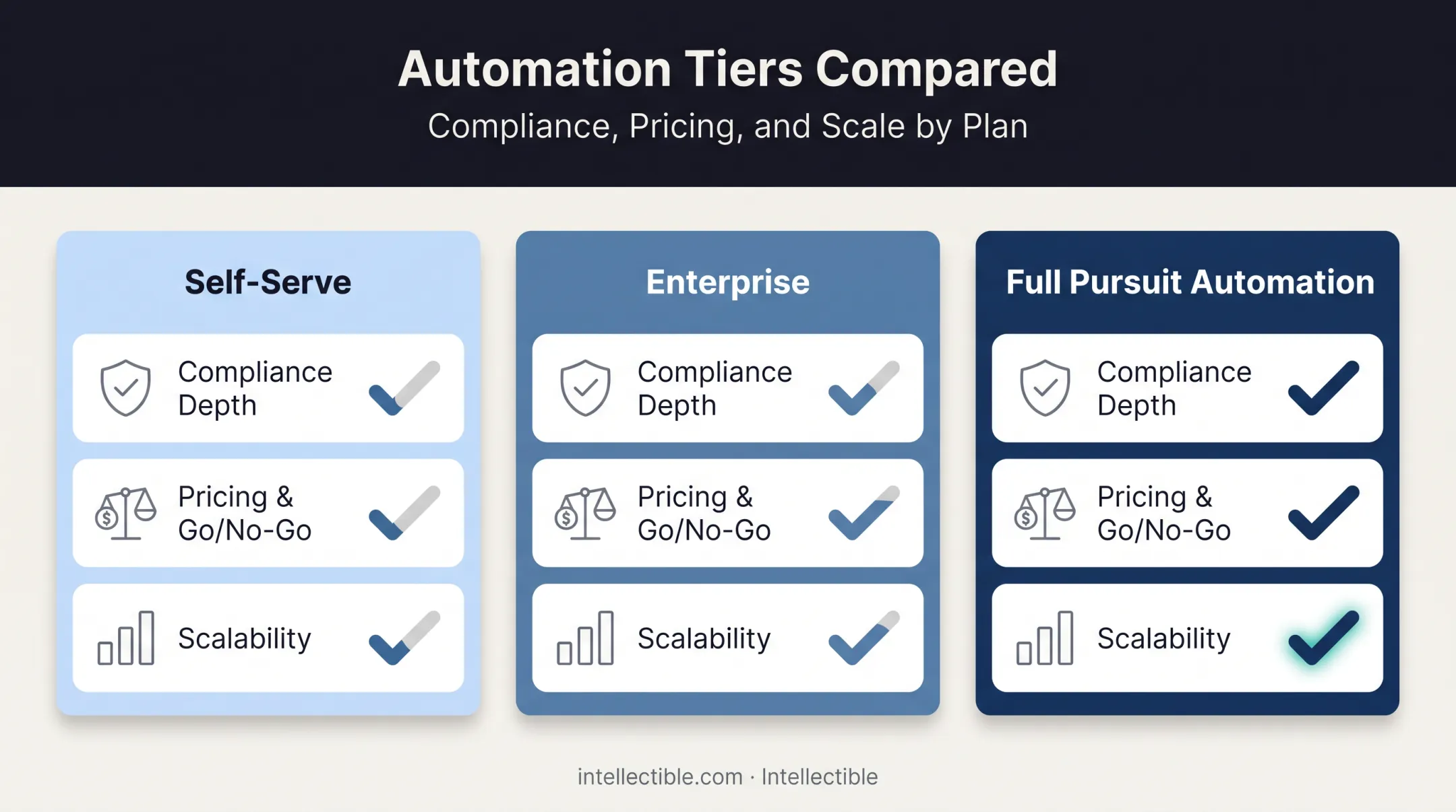 Self-serve versus enterprise versus full pursuit automation capability comparison