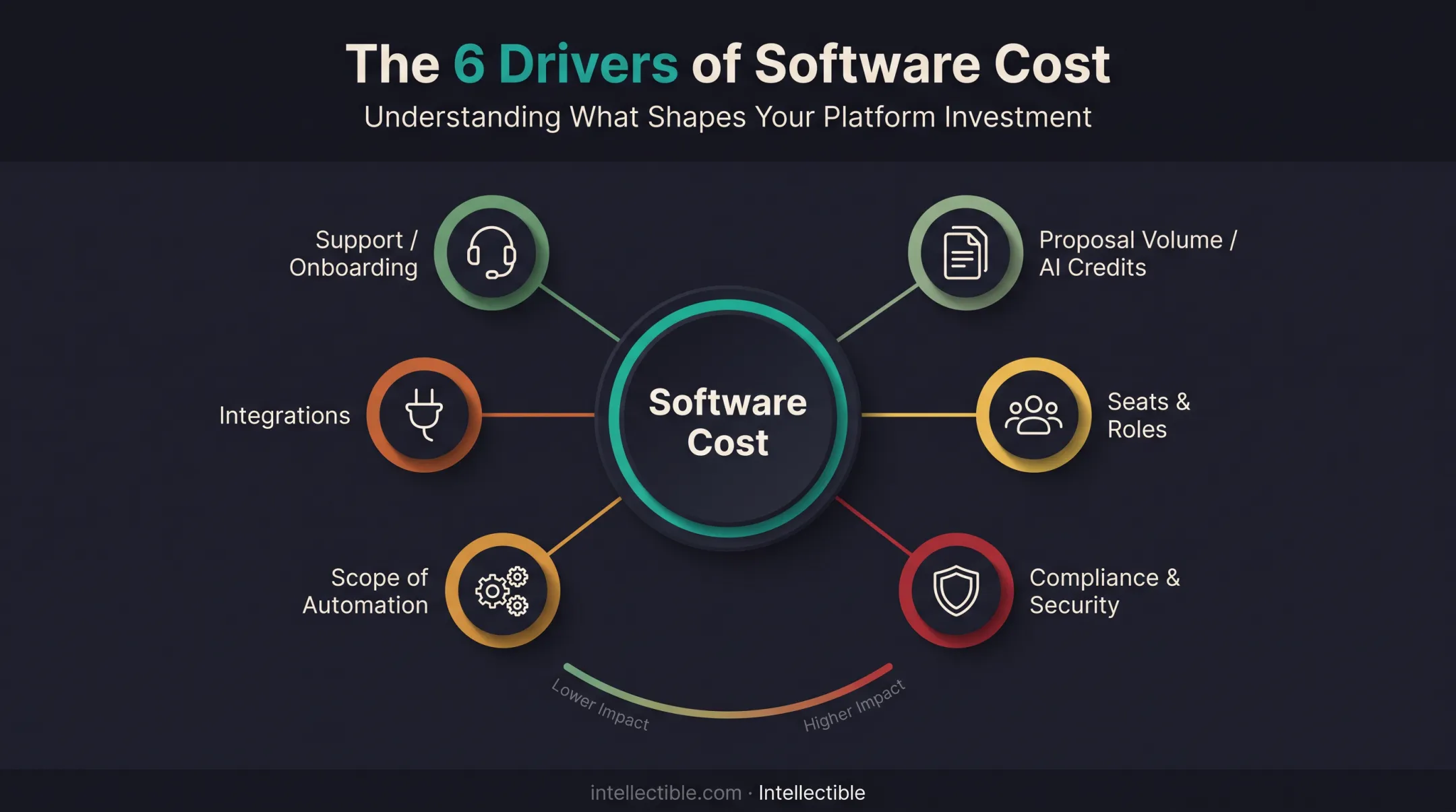 Factors driving GovCon proposal software cost increases breakdown
