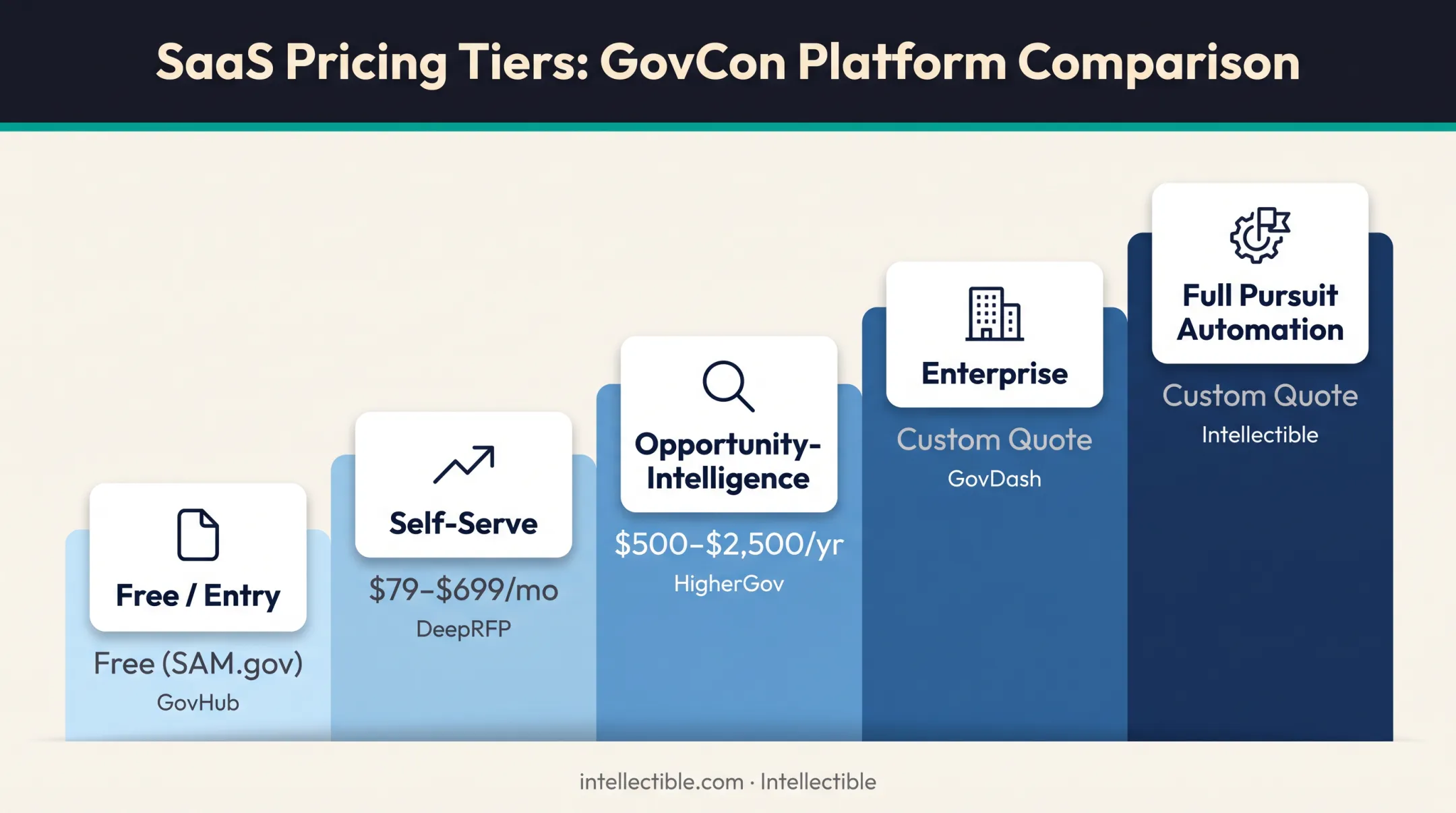 GovCon proposal software pricing tiers comparison from free to enterprise