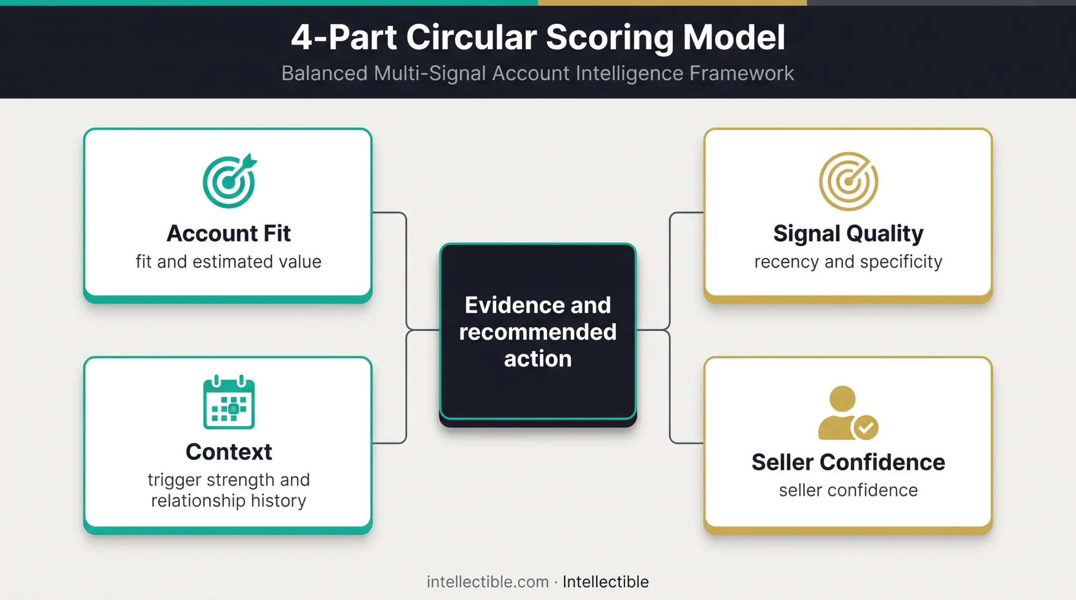 Four-dimensional services revenue intelligence scoring model
