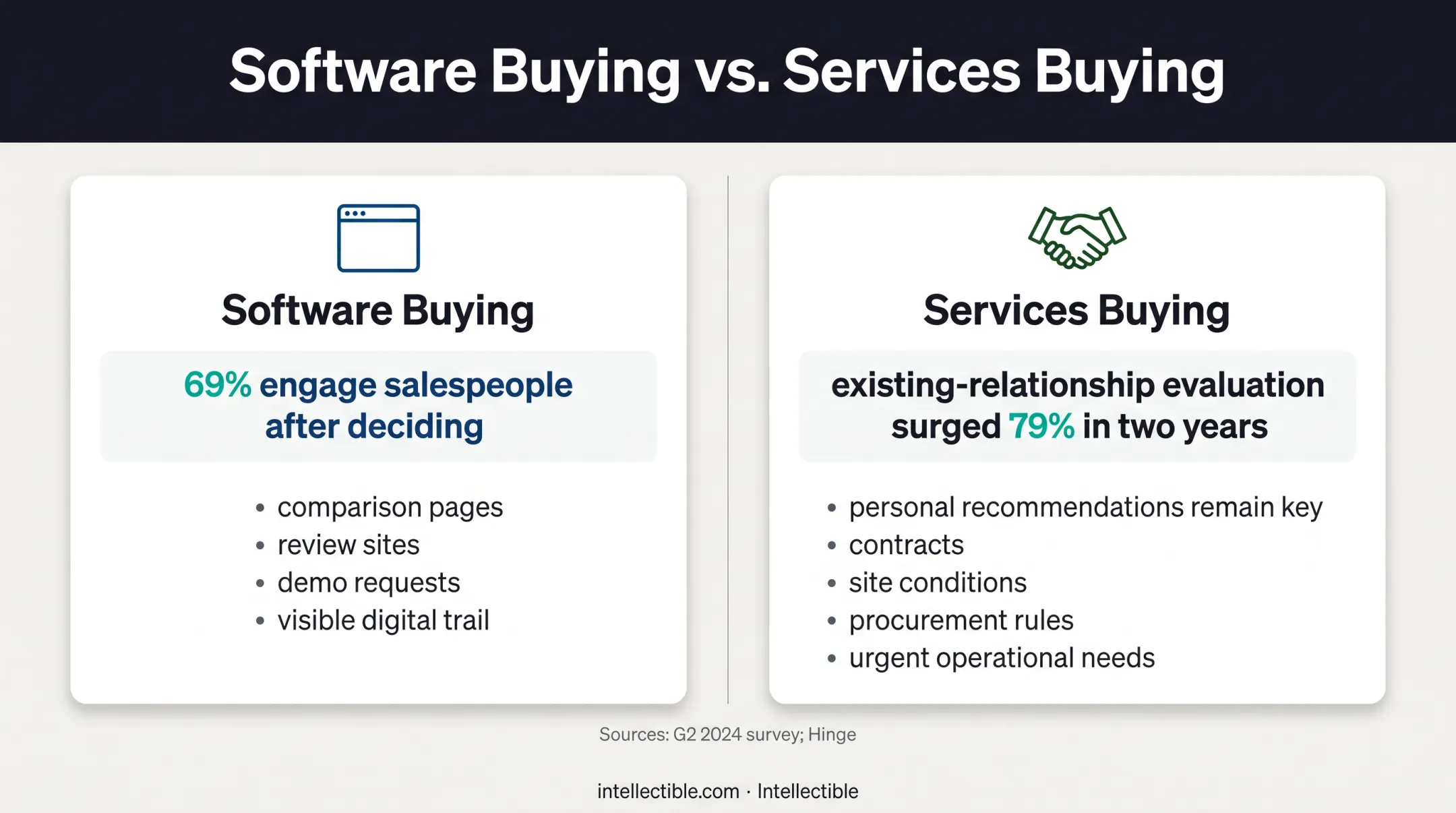 Software versus services buying journey comparison with research visibility
