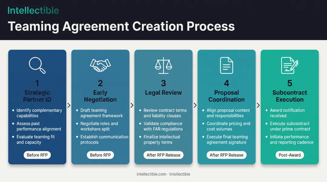 Five-step process flow for creating enforceable teaming agreements from partner identification to subcontract execution