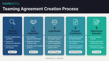 Five-step process flow for creating enforceable teaming agreements from partner identification to subcontract execution