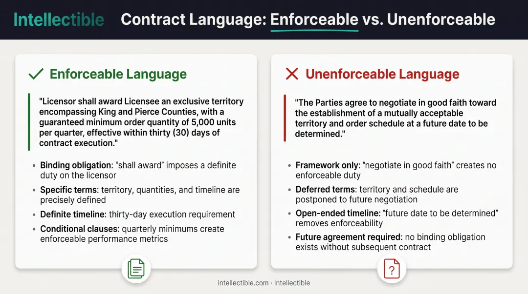 Side-by-side comparison of enforceable versus unenforceable teaming agreement language examples