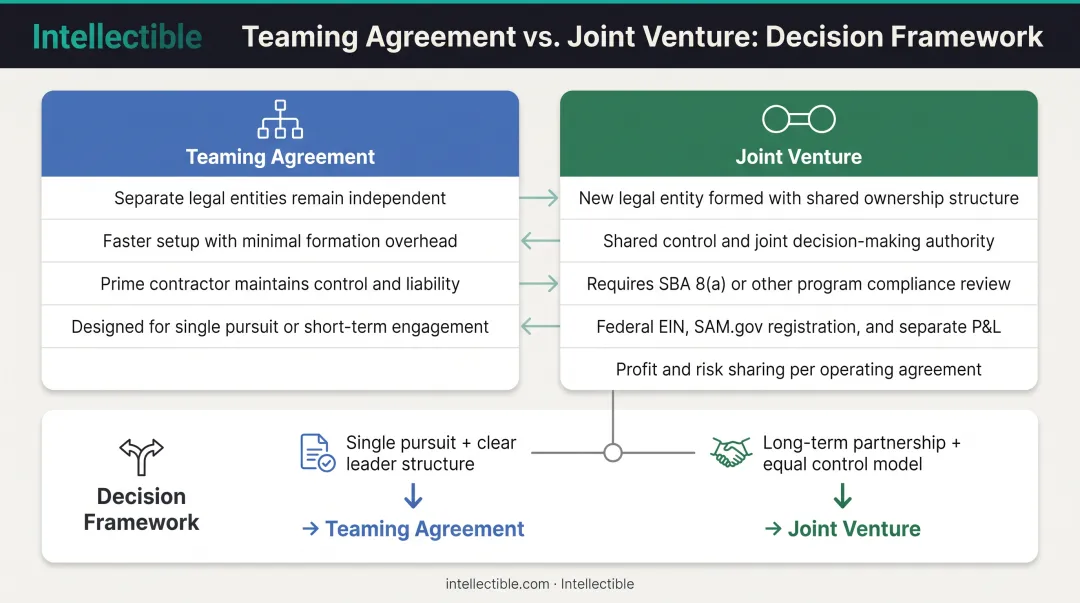 Teaming agreement versus joint venture structure comparison showing key differences in formation and requirements