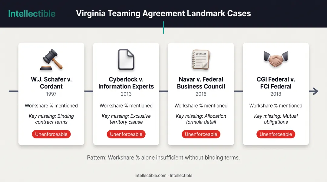 Four Virginia court cases showing teaming agreement enforceability requirements timeline from 1997 to 2018