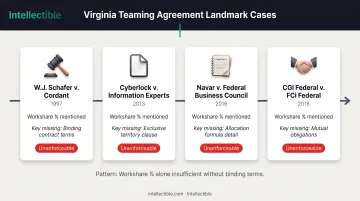 Four Virginia court cases showing teaming agreement enforceability requirements timeline from 1997 to 2018