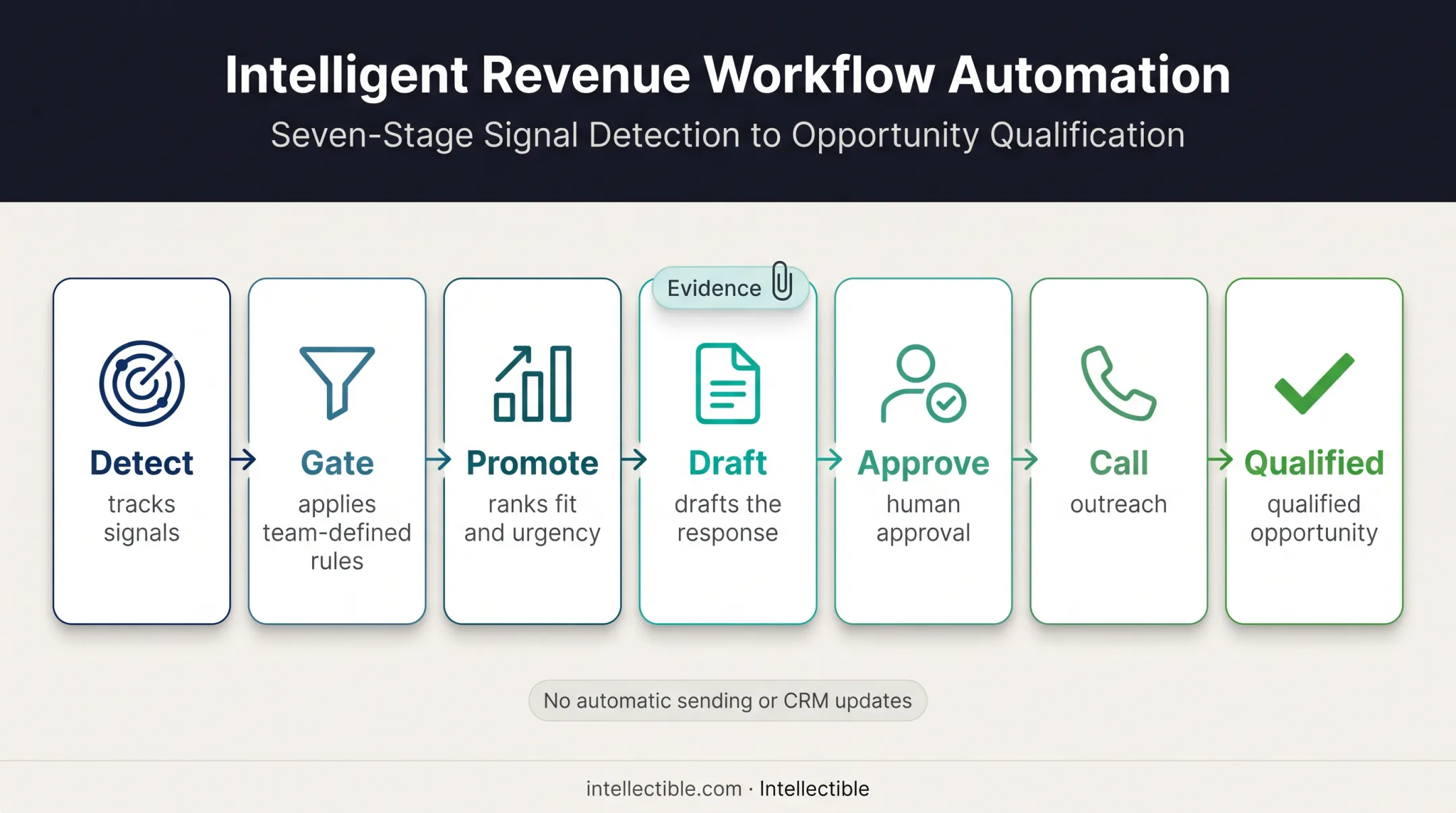 Seven-stage AI revenue discovery workflow with human approval