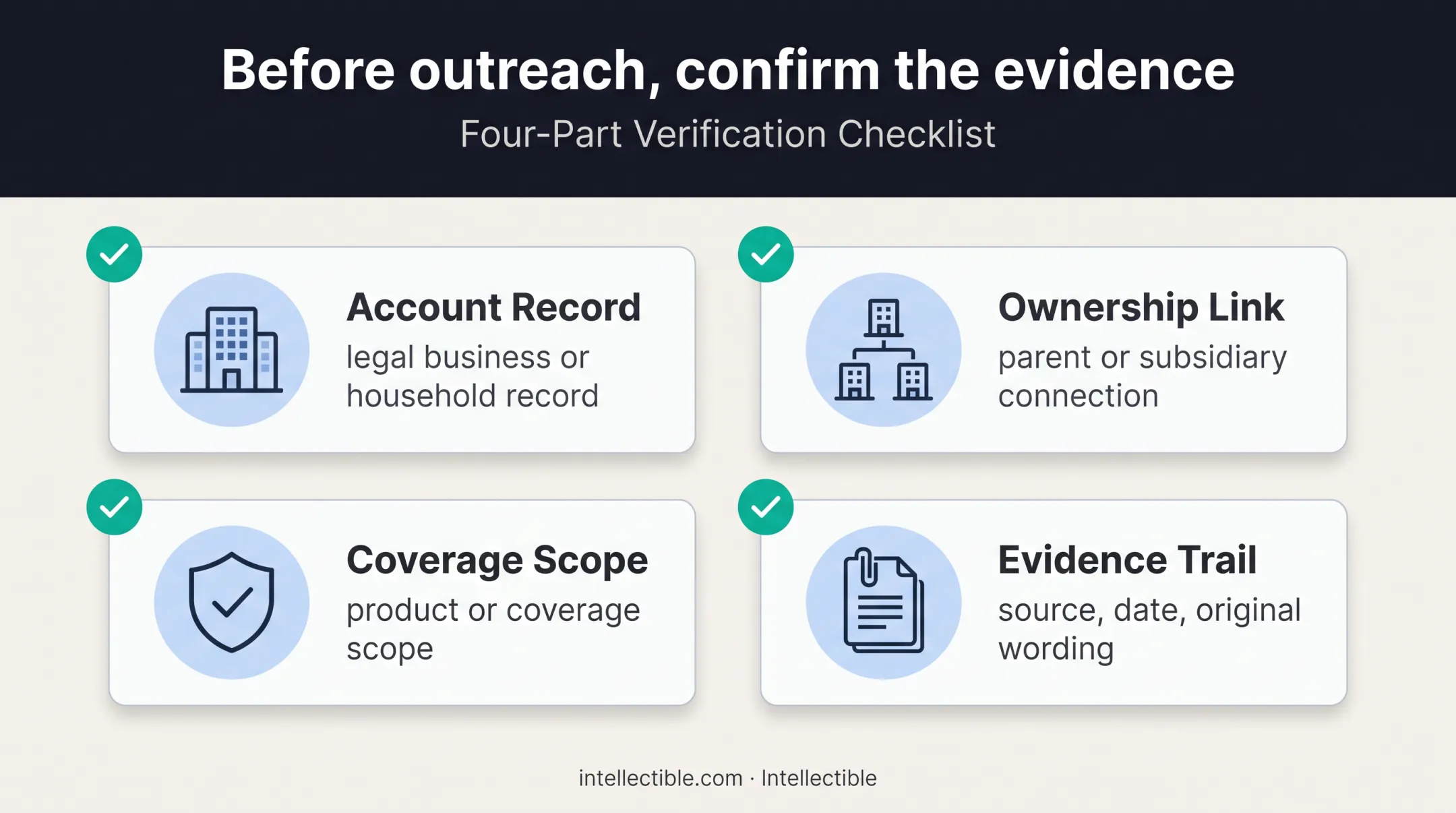 Four-part insurance sales account and evidence verification checklist