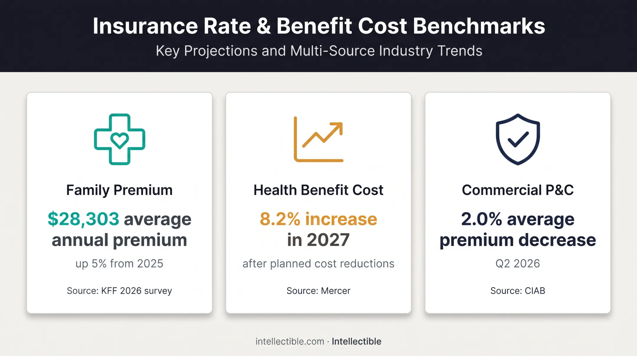 2026 insurance cost and commercial premium market statistics comparison