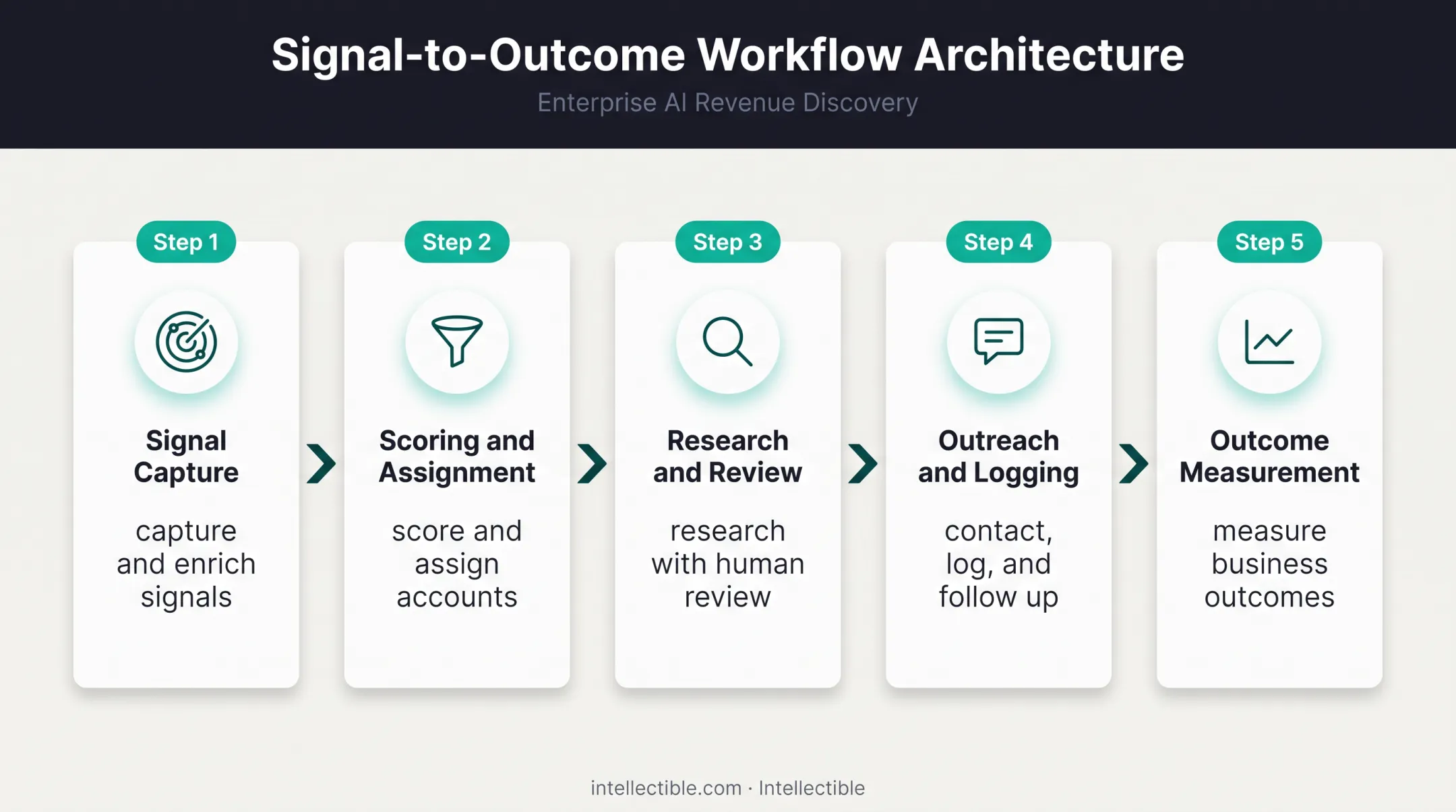 Five-step enterprise intent data sales workflow from capture to measurement