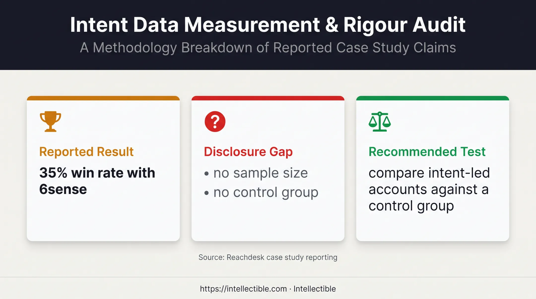 B2B intent data measurement framework with reported win rate limitations