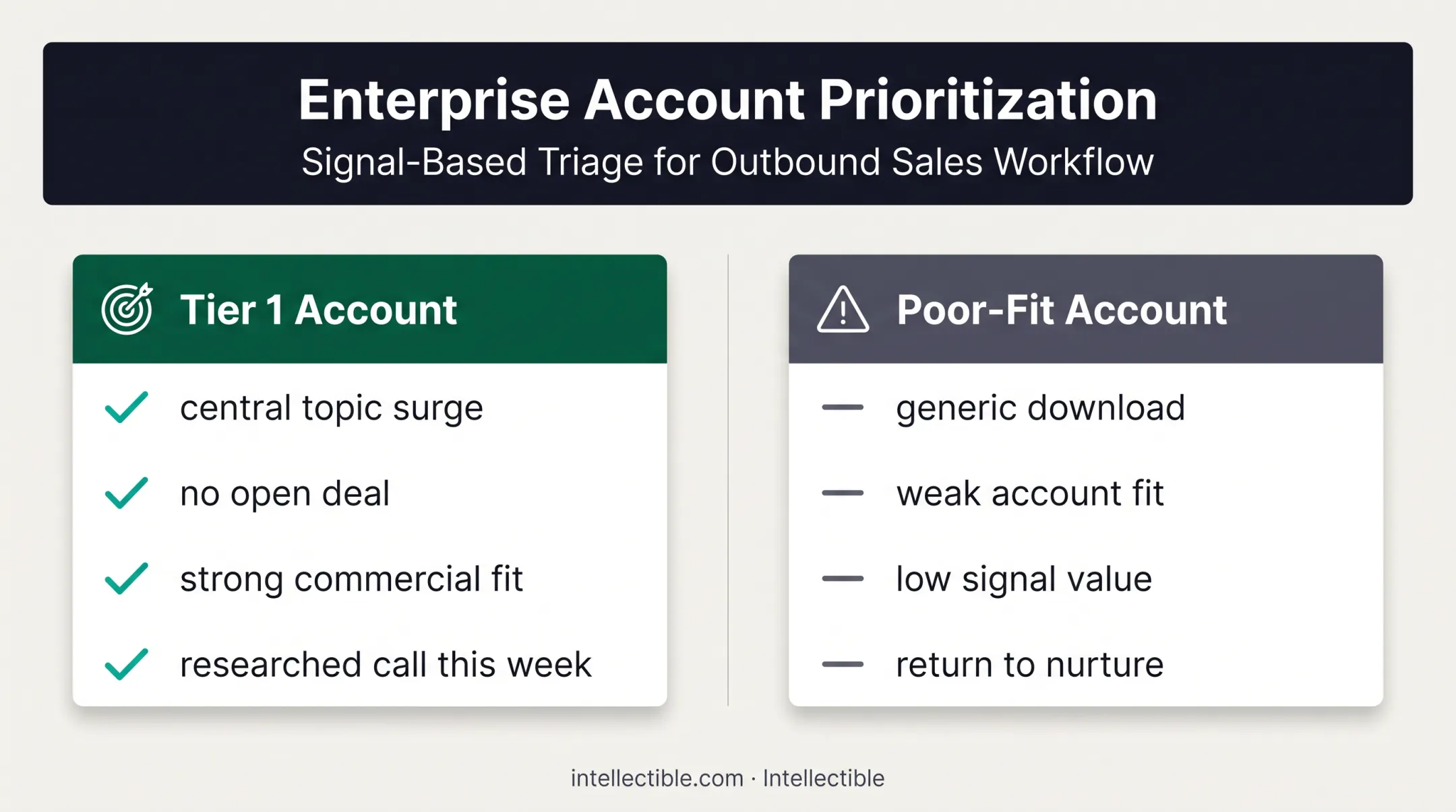 Enterprise account prioritization comparison using fit and intent signals