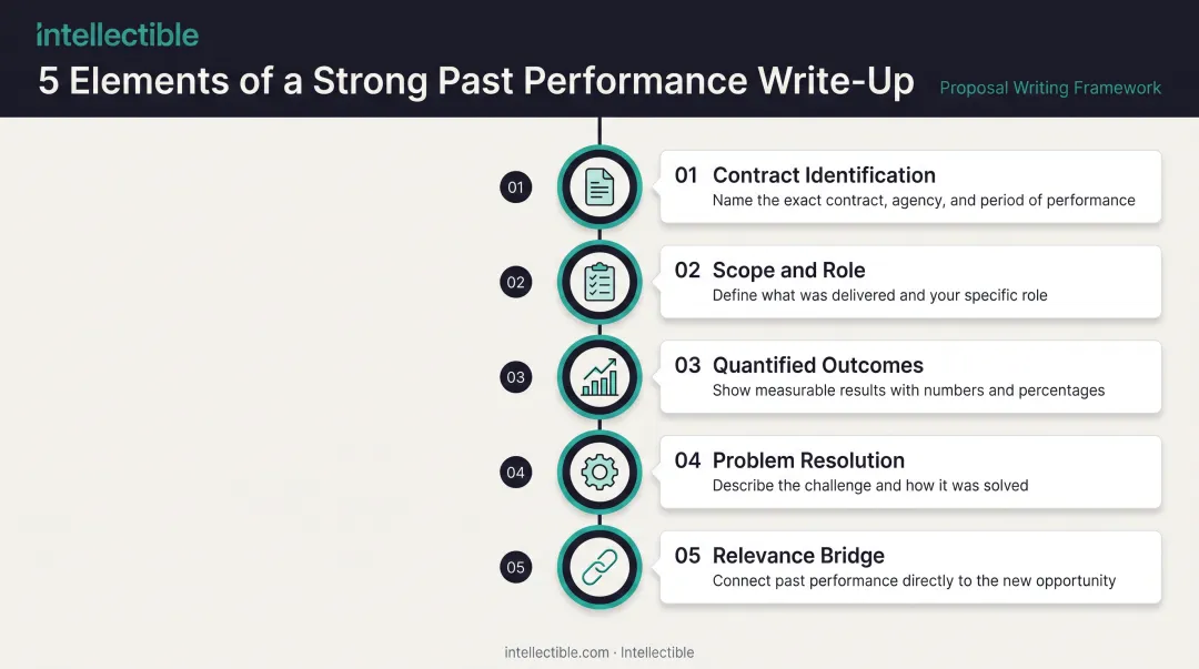 Five elements of a strong past performance reference write-up